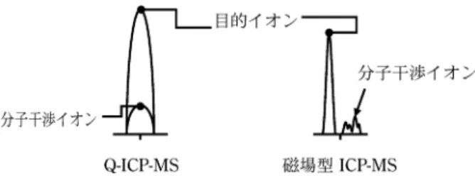 図 4 Q  ICP MS と磁場型 ICP  MS の分子干渉イオンと目 的イオンの分離能力の違い 図 5 分解能によるコバルト（Co）と干渉分子イオンの分離 度の比較 表 1 コバルト（質量数 58.9332）付近の干渉イオンの例質量数必要分解能118SnZ58.9503344643Ca16O＋58.9537287558Ni1H＋58.9432589323Na36Ar＋58.9573244519F40Ar＋58.9608213540Ar18OH＋58.96941628図6分解能10000を使用した