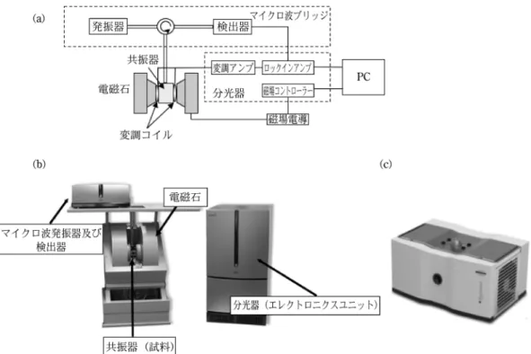 図 4 ESR 装置の概略図及び Bruker 社製 ESR スペクトロメーターの外観図