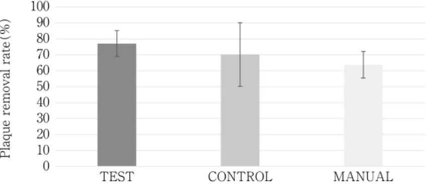 Fig.　4　Plaque removal rate（Whole mouth）