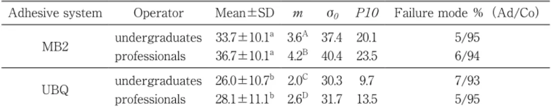 Table　2　Results of microtensile bond strength test and failure mode analysis