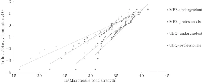 Fig.　2　Representative SEM images of the fractured specimens Cohesive failures within bonding agent and dentin were observed.