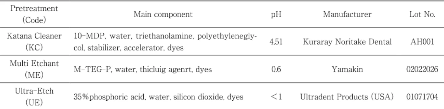 Table　3　Surface-free energy and their components values of three test liquids（mN・m －1 ）