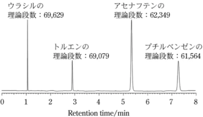 図 9 コアシェル型 C18 カラムによる標準試料の分離 総計条件：カラム，SunShell C18 2.6 nm, 250×4.6 mmi.d.；移動相，アセトニトリル/水＝60/40；流量， 1.8 mL /min；カラム温度，25 °C ；検出；UV250 nm ; ピーク，1＝ウラシル，2＝トルエン，3＝アセナフテン， 4＝ブチルベンゼン，UHPLC 装置，Jasco X LC．ら11)は粒子径2.7nmのコアシェル型C18と全多孔性C18充剤の比較をVan Deemter Plotを用いて，A