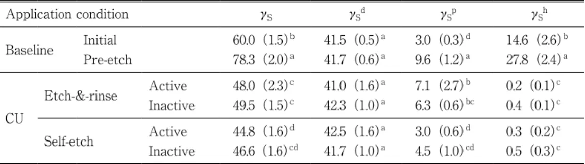 Fig.　1　Representative SEM images of initial and treated enamel surfaces 　（a）Ground with #400 SiC paper（baseline sample, ×5,000 magnification）.