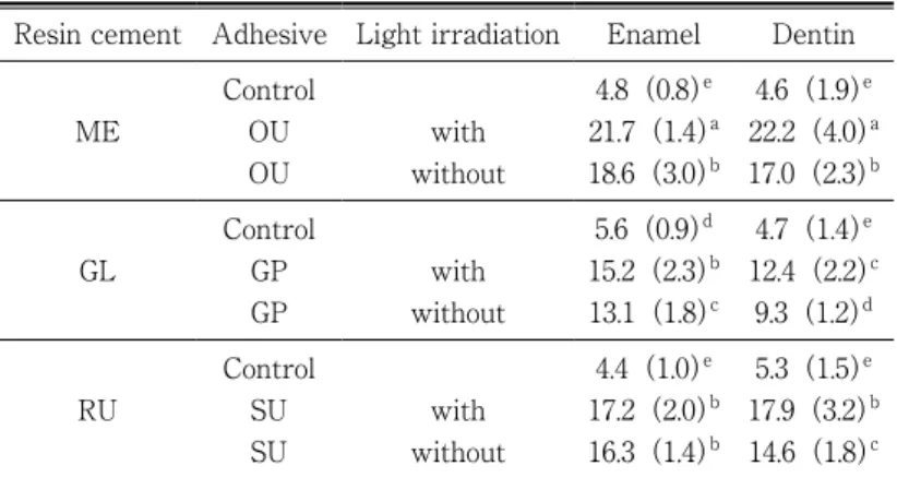 Table　4　Failure mode analysis of de‒donded specimens Resin cement Adhesive Light irradiation Enamel Dentin