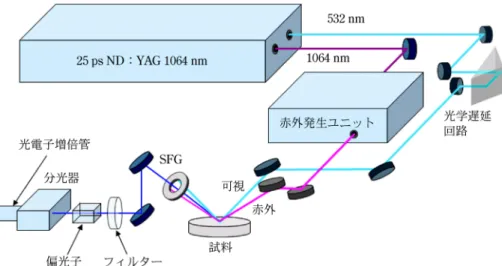 図 2 SFG 分光装置の概略図過程を合わせた光学過程となることがわかるが，実際SFGで観測される振動の選択則は，赤外活性かつRa-man活性となる。非線形光学で一般的に用いられる和周波発生と区別するために，このSFG分光法を赤外―可視和周波発生，もしくは振動和周波発生と呼ぶこともある。SFG分光法の特徴としては，◯１超高真空や試料の導電性などを必要としない，◯２固体表面だけでなく，液体／固体界面や液体表面，固体／固体の埋もれた界面に対しても光が界面に到達すれば測定が可能，◯３得られたSFGスペクトルは，分