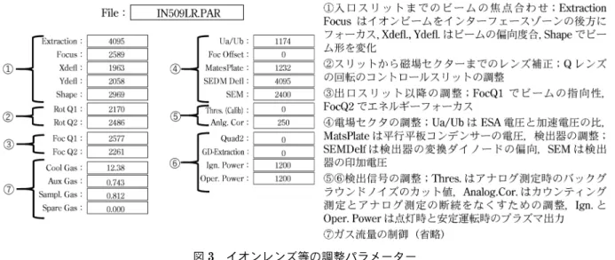 図 3 イオンレンズ等の調整パラメーター （低分解能測定の際の一例） メーター値をノートに書いて翌日そこから始めるという のは磁場型 MS を使う実験者にはよくあることで，筆 者はこの十数年前にも気体試料の同位対比測定用の磁場 型 MS（Finnigan MAT 製，改造機）を使っていたが， はからずも同じ作業が再現されることとなった。 4･3 質量分解能の向上 質量分解能を上げるには入口スリットを絞ることにな るが，ELEMENT では可変スリットではなく間隙の異 なる 3 種類のスリットをクリックアクシ