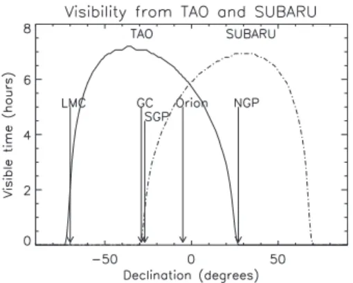 図 4.5: 主要天域の連続観測可能時間 (airmass < 1.5) 図 4.6: 大気透過率 (10 percentile at Chajnantor) チャナントール山頂における大気透過率 ( 計算値 ) を図 4.6 に示す。高度 5640m で乾 燥しているために、既存のサイトでは不可能な観測が TAO では可能となる。たとえば、 (1) z,J ,H,K と分かれている観測バンドが、 TAO では光学領域から 2.55µm まで連続的 につながり、また (2) 大気の窓は 43µm 付近