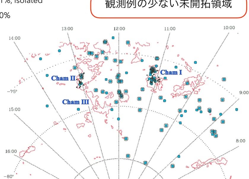 図 1 はカメレオン領域全体の様子と、 T タウリ型星の分布の様子を示している。カメレオン領域には 200 近い T タウリ型星が存在している (Alcal´a et al