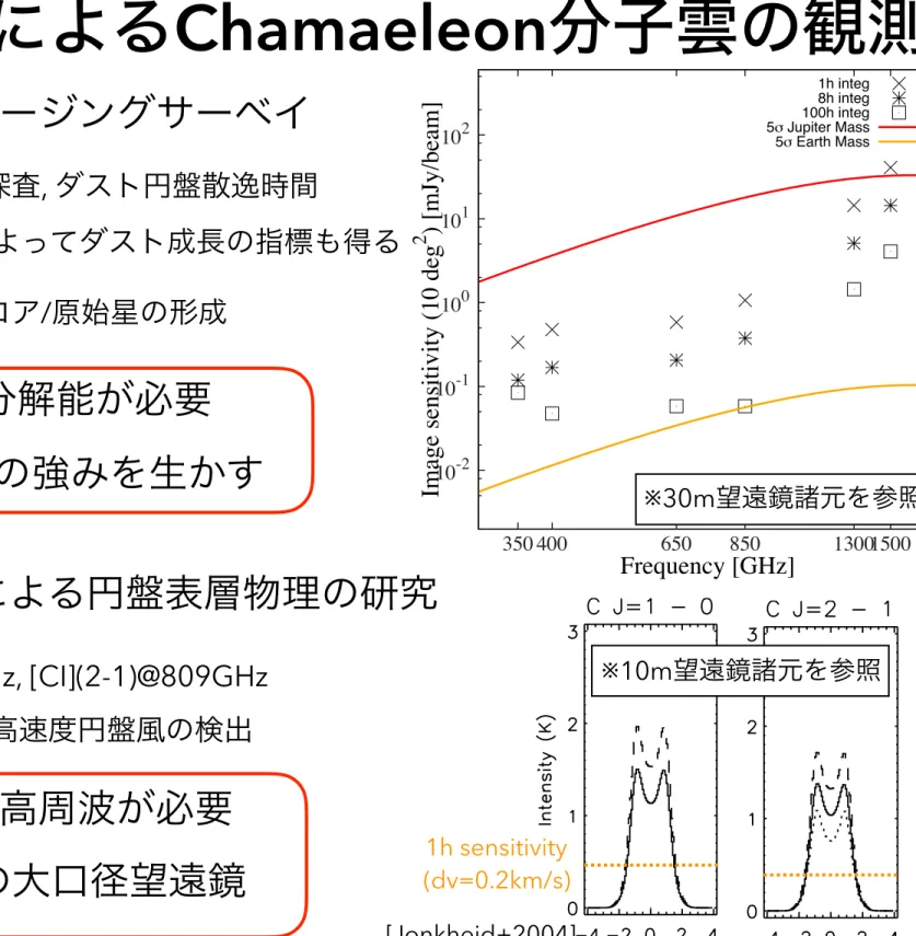 Fig. 9. The emission lines of C, O, C + and CO for three scenarios: T gas = T dust (dotted line), and T gas calculated explicitly in the well-mixed (solid line) and settled (dashed line) model
