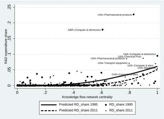 Figure 2. Knowledge flow network centrality and Japanese manufacturing MNEs’ offshore R&amp;D 