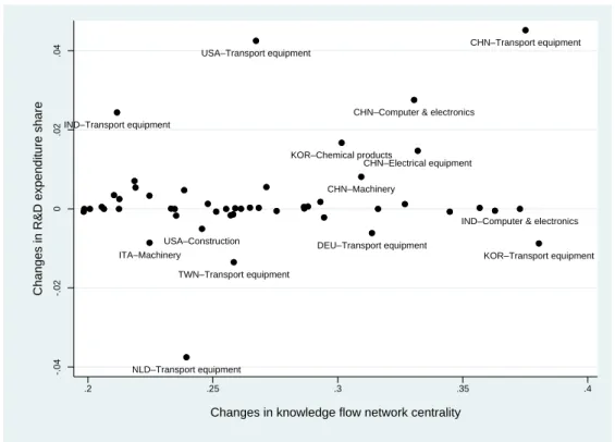 Figure 3. Changes in knowledge flow network centrality and changes in R&amp;D expenditures share: 