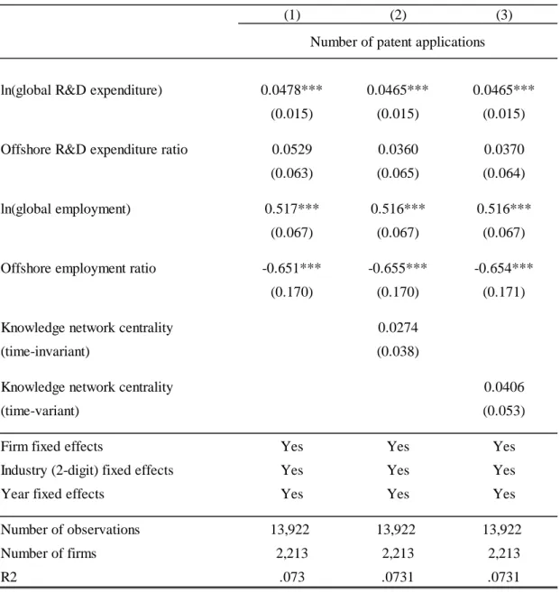 Table 2 ．  Effect of offshore R&amp;D on patent applications (OLS regression results) 