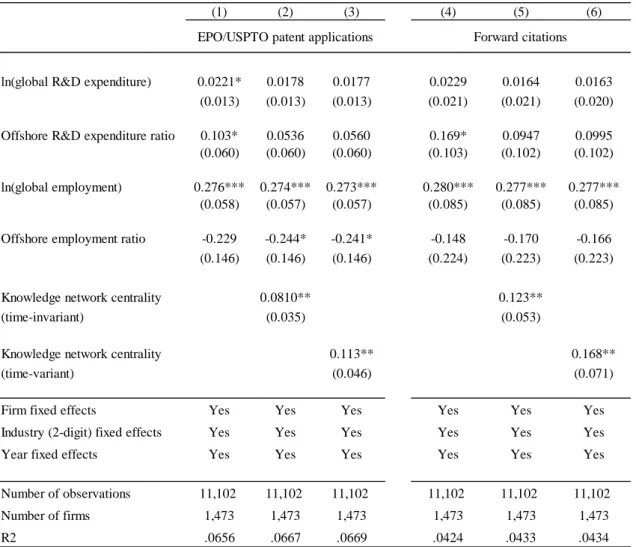 Table 3 ．  Effect of offshore R&amp;D on quality-adjusted patent applications (OLS results) 