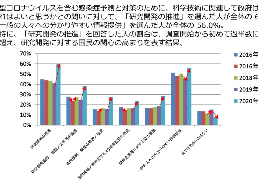 図   新型コロナウイルス等の感染症予測と対策として政府の講ずべき科学技術関連施策に関する回答割合とその時間変化  【感染症予測と対策として講ずべき科学技術」関連施策】 新型コロナウイルスを含む感染症予測と対策のために、科学技術に関連して政府はなにを すればよいと思うかとの問いに対して、「研究開発の推進」を選んだ人が全体の 60.1%、 「一般の人々への分かりやすい情報提供」を選んだ人が全体の 56.0%。   特に、「研究開発の推進」を回答した人の割合は、調査開始から初めて過半数に達し6割を超え、研究開発