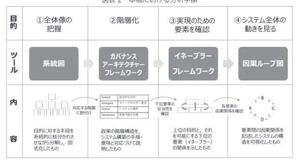図表 2　本稿における分析手順てシステム思考の政策分析注 3と呼ぶ）。図表 2 には、本稿で提案する政策分析手法・手順について示す。　分析の手順は、①系統図の作成による全体像の把握、②フレームワークを設定した階層化、③実現に必要な要素（イネーブラー注 4、enabler）3、7）の確認、これらの結果を④因果ループ図に可視化することでシステム全体の動態を観察する、という流れで行われる。すなわち、①全体像の把握のために目的手段関係に分岐させたツリー図を作成した上で、②分析の基本枠組みを設定し階層化（今回は政策階