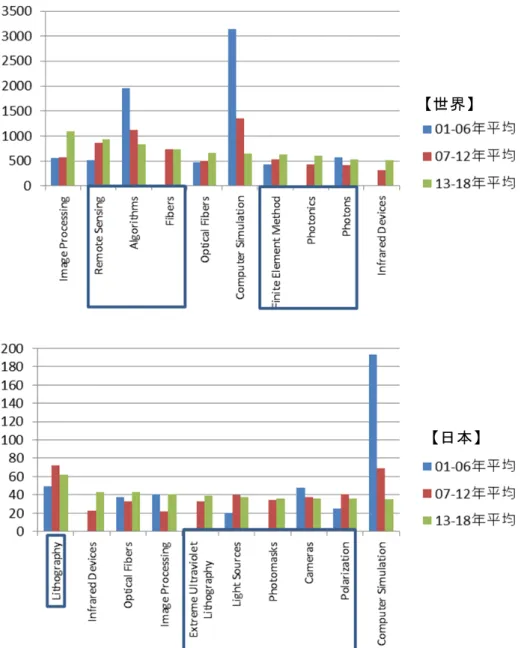 図表 2-13  数学－物理学及び天文学の学際分野における頻出キーワード上位 10（上図：世界と 下図：日本、青枠の部分が共通していない単語。出典：エルゼビア社 Scopus から筆者作成） 