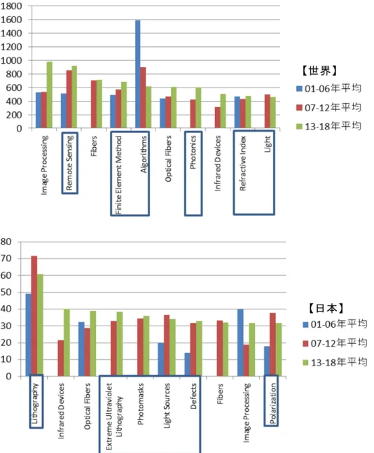 図表 2-14  数学－材料科学の学際分野における頻出キーワード上位 10（上図：世界と下図：日 本、青枠の部分が共通していない単語。出典：エルゼビア社 Scopus から筆者作成） 