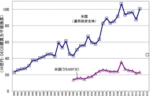 図表 3-11  米国の数学研究開発費の額の推移（出典：Science and Engineering Indicator, NSF から筆者作成） 