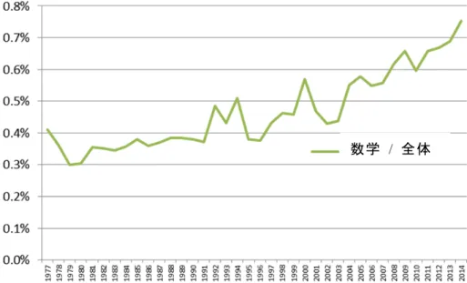 図表 3-14  米国の数学研究費の割合の推移（出典：Science and Engineering Indicator, NSF から 筆者作成） 05010015020025030035020012002 2003 2004 2005 2006 2007 2008 2009 2010 2011 2012 2013 2014 2015 2016 2017 2018