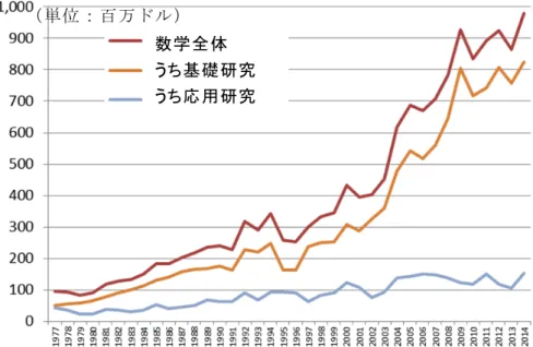 図表 3-15  数学研究のうち基礎研究（basic research）と応用研究（applied research）の金額の推 移（出典：Science and Engineering Indicator, NSF から筆者作成） 
