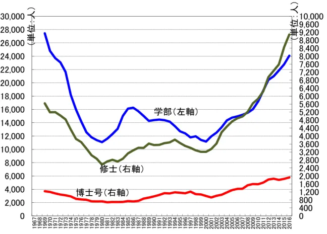 図 表 3-21  米 国 の数 学 又 は統 計 学 の卒 業 者 数 の推 移 （出 典 ：Digest  of  Education  Statistics,  National Center for Education Statistics, Department of Education から筆者作成） 