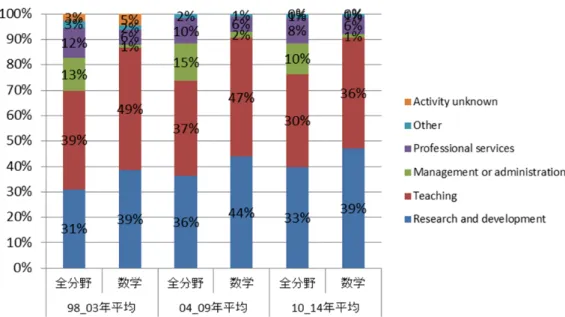 図 表 3-23   博 士 課 程 修 了 後 の 最 初 の 仕 事 （ 出 典 ： Digest  of  Education  Statistics,  National  Center for Education Statistics, Department of Education から筆者作成） 