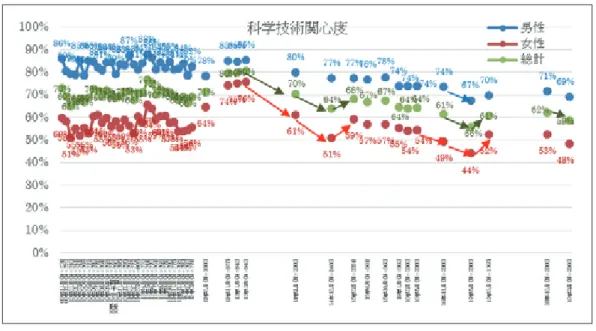 図表 2 科学者信頼度の性別の平均値の時間変化
