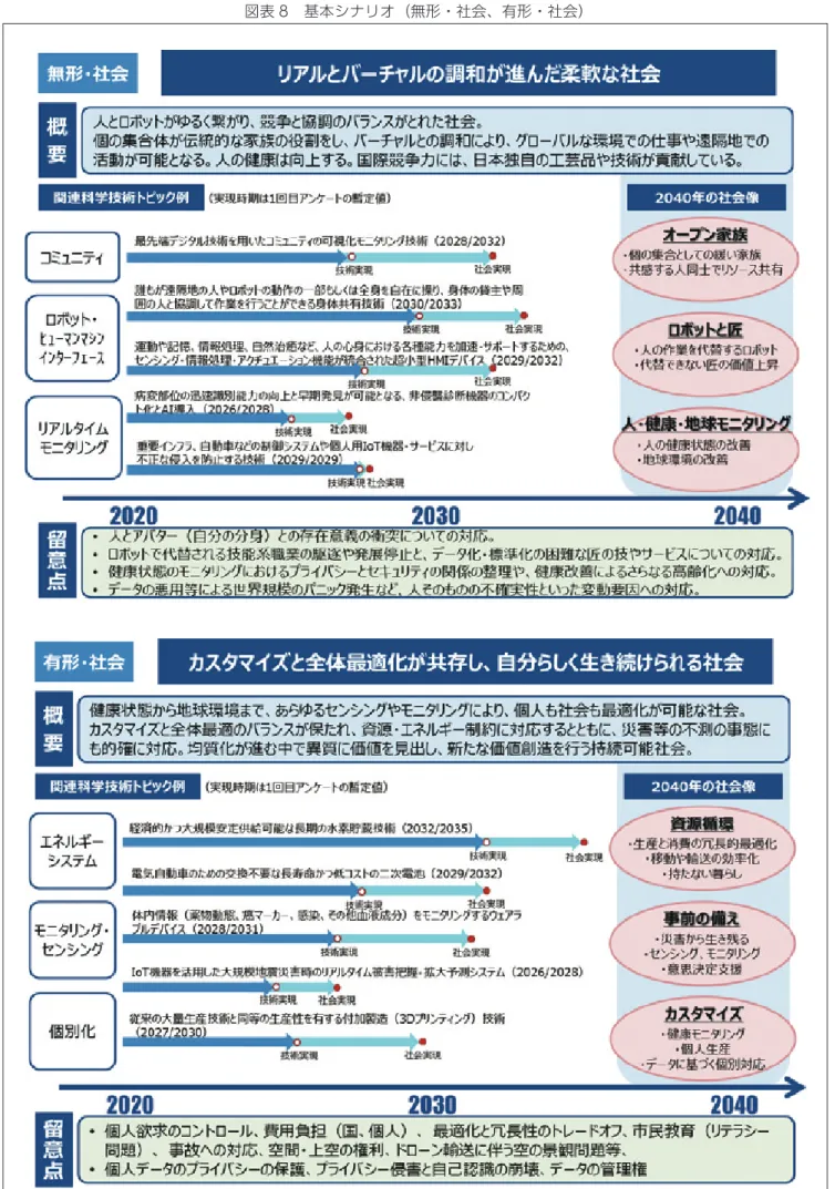 図表 8　基本シナリオ（無形・社会、有形・社会）