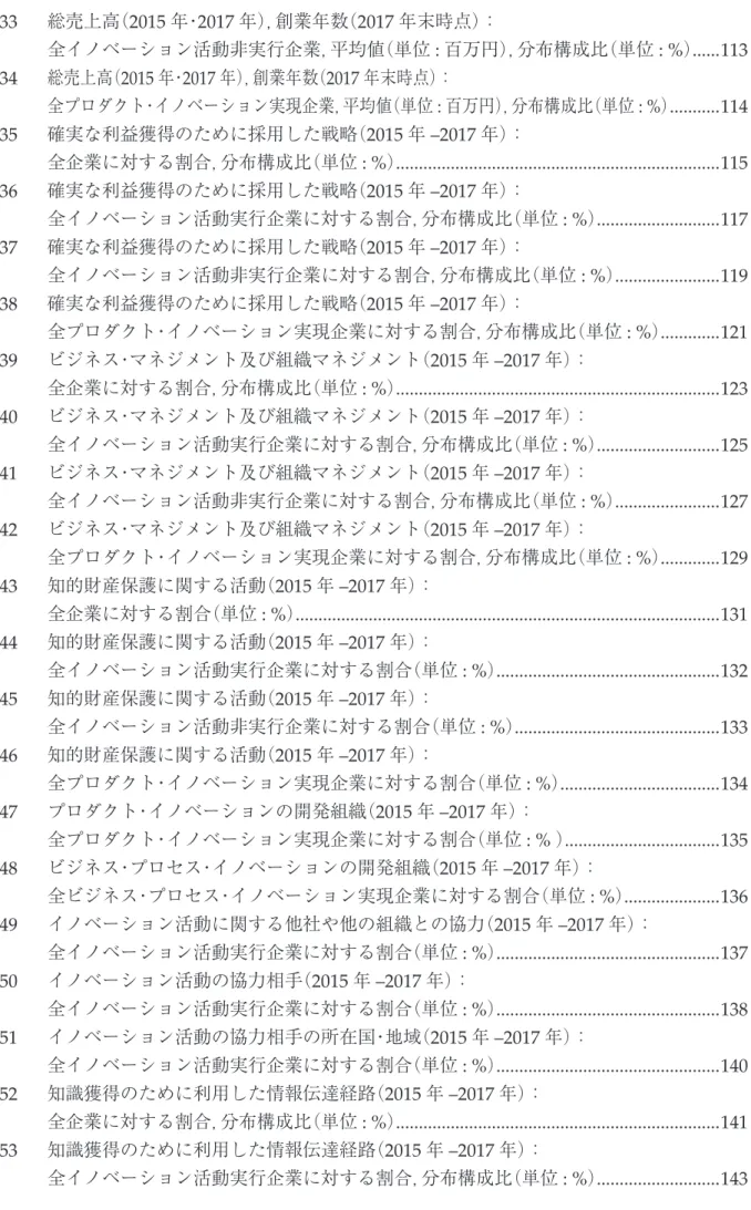 表 33       総売上高（2015 年・ 2017 年），創業年数（2017 年末時点）：        全イノベーション活動非実行企業，平均値（単位 : 百万円），分布構成比（単位 : %）  ......113 表 34       総売上高（2015 年・ 2017 年），創業年数（2017 年末時点）：        全プロダクト・イノベーション実現企業，平均値（単位 : 百万円），分布構成比（単位 : %）  ...........114 表 35       確実な利益獲得のために採用した