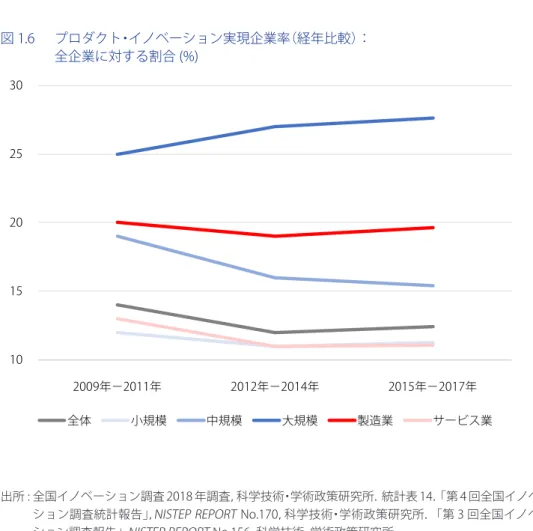 図 1.6  プロダクト・イノベーション実現企業率（経年比較）：