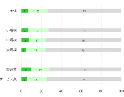 図 1.10  プロダクト・イノベーション売上率（2017 年） ： 全プロダクト・イノベーション実現企業，平均値 (%) 出所 : 全国イノベーション調査 2018 年調査，科学技術・学術政策研究所．統計表 20.プロダクト・イノベーション売上率　2015年から2017年までの3 年間に実現したプロダクト・イノベーションによる2017年の1年間の売上高が総売上高に占める割合（プロダクト・イノベーション売上率）について，全プロダクト・イノベーション実現企業（62,879社）の平均値は27%であった。これは，