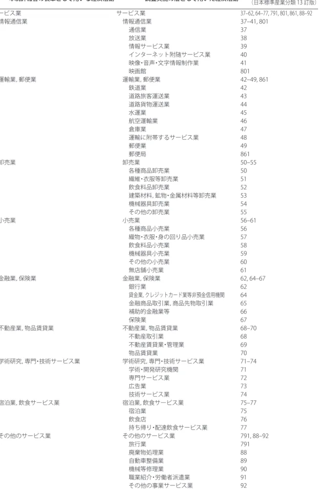 表 1  経済活動 本統計報告の表章として用いる経済活動 調査実施の層として用いた経済活動 対象産業分野  （日本標準産業分類 13 訂版） サービス業 サービス業 37–62, 64–77, 791, 801, 861, 88–92 情報通信業 情報通信業 37–41, 801 通信業 37 放送業 38 情報サービス業 39 インターネット附随サービス業 40 映像・音声・文字情報制作業 41 映画館 801 運輸業，郵便業 運輸業，郵便業 42–49, 861 鉄道業 42 道路旅客運送業 43 道路