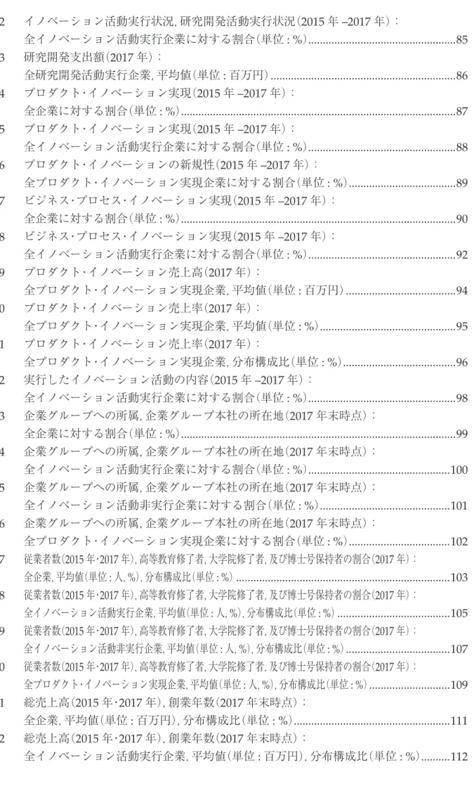 表 12       イノベーション活動実行状況，研究開発活動実行状況（2015 年 –2017 年）：        全イノベーション活動実行企業に対する割合（単位 : %）  ...................................................85 表 13     研究開発支出額（2017 年）：        全研究開発活動実行企業，平均値（単位 : 百万円）  ....................................................