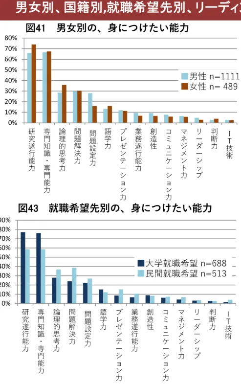 図 41 男女別の、身につけたい能力 図 42 国籍別の、身につけたい能力 図 43 就職希望先別の、身につけたい能力0%10%20%30%40%50%60%70%80%研究遂行能力専門知識・専門能力論理的思考力問題解決力問題設定力語学力プレゼンテーション力業務遂行能力創造性コミュニケーション力マネジメント力リーダーシップ 判断力 ＩＴ技術 ■男性 n=1111■女性 n= 489 0% 10%20%30%40%50%60%70%80% 研究遂行能力 専門知識・専門能力 論理的思考力 問題解決力 問題設定力