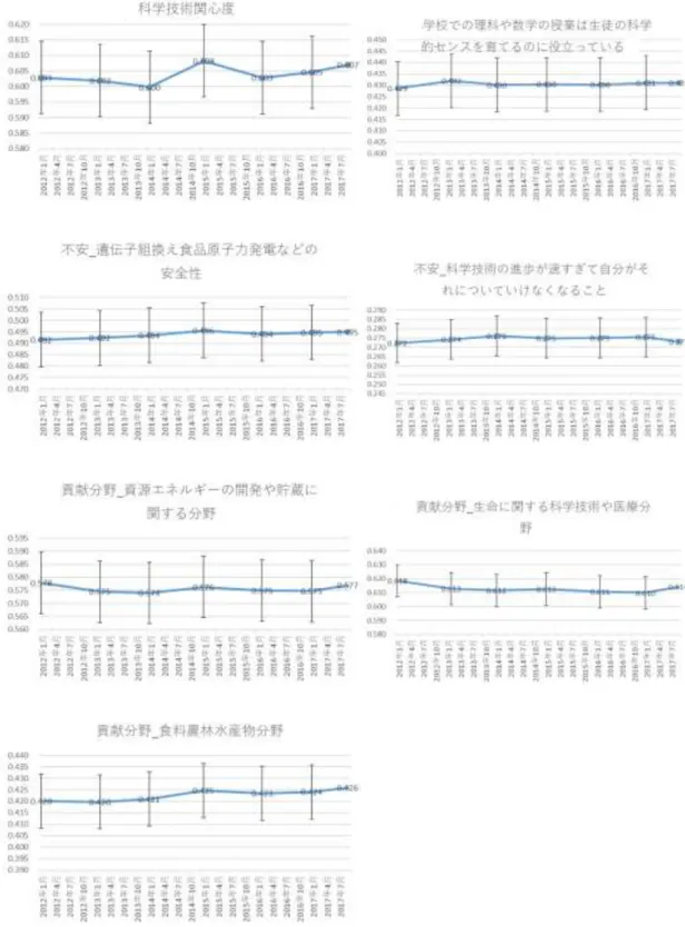 図表 4-21  傾向スコア法による各変数の観測時点間の欠損値の推計（出典：筆者作成、右端は 本世論調査の平均値） 
