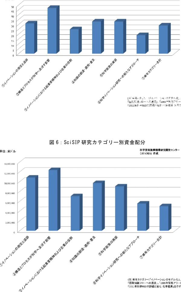 図 6：SciSIP 研究カテゴリー別資金配分 