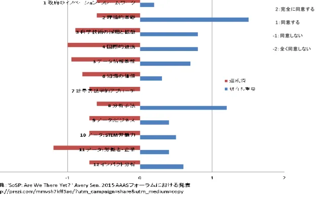 図 13：SOSP ロードマップの提案についての行政担当者の回答  図 14：SOSP ロードマップの提案についての研究者・関係者の回答  （回答スケールについて）    2：完全に同意する    1：同意する  -1：同意しない  -2：全く同意しない  （回答スケールについて）   2：完全に同意する   1：同意する -1：同意しない -2：全く同意しない 