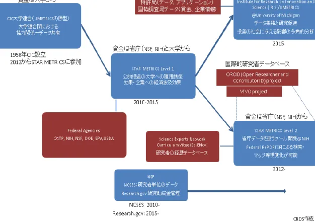 図 15 では SciSIP のデータ基盤の時系列推移をまとめた。 