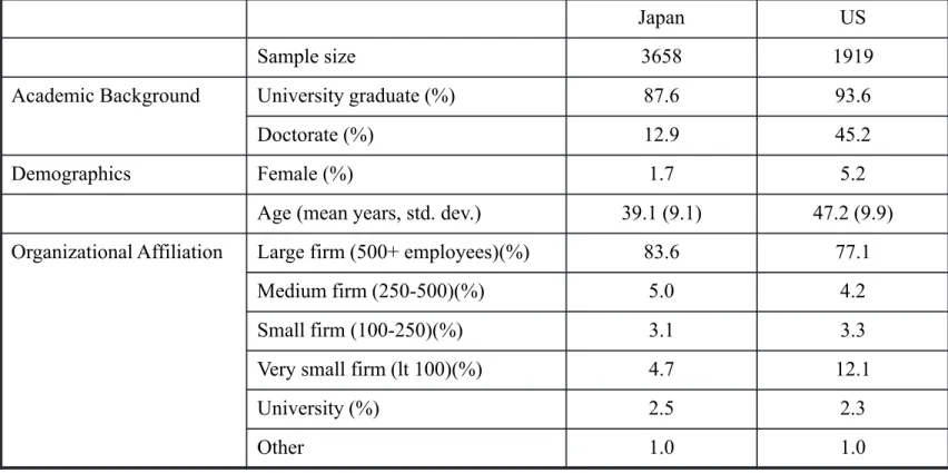 Table 1. Basic Profile of Inventors, Japan, and US,  triadic patents (Common technology structure)