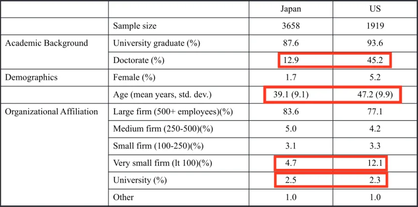 Table 1. Basic Profile of Inventors, Japan, and US,  triadic patents (Common technology structure)