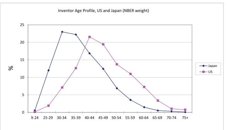 Figure 1. Age Profile, US and Japan (NBER weight) 0510152025 lt 24 25‐29 30‐34 35‐39 40‐44 45‐49 50‐54 55‐59 60‐64 65‐69 70‐74 75+%Inventor Age Profile, US and Japan (NBER weight) JapanUS