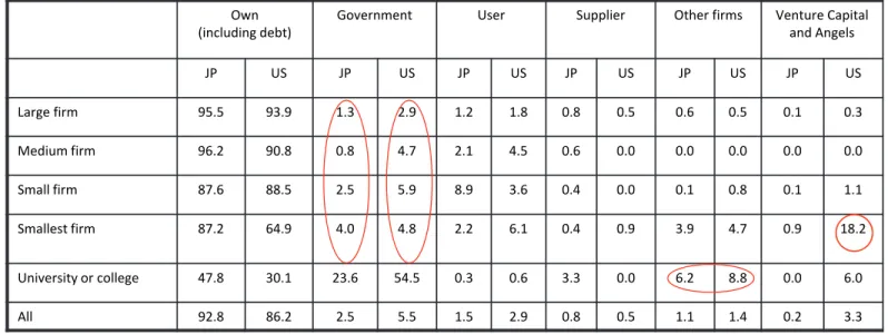 Table 2. Mean share (%) of funding by source, by organization type,  US and Japan (weighted by man-months)