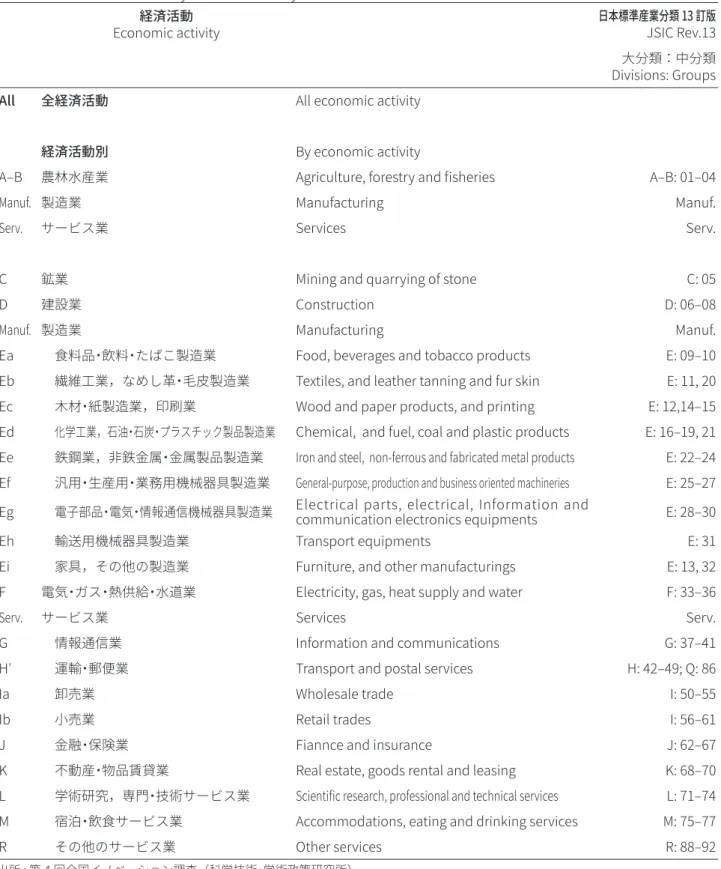 表 1. 　基本的情報：経済活動別