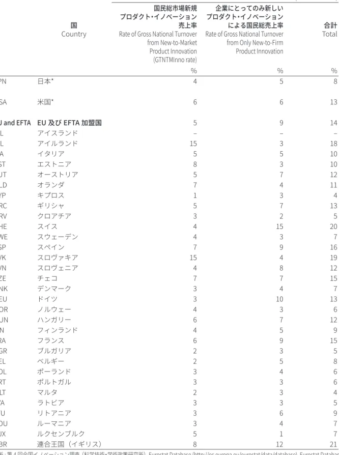 表 6.　国際比較，国民総企業新規プロダクト・イノベーション売上率，2014 年：中核産業