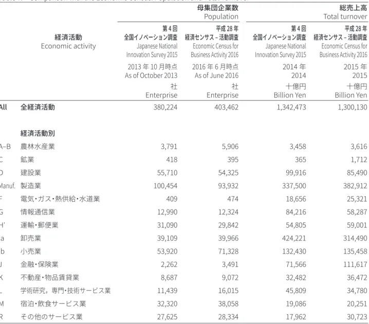 表 7.　経済センサスとの対照 : 母集団企業数及び総売上高
