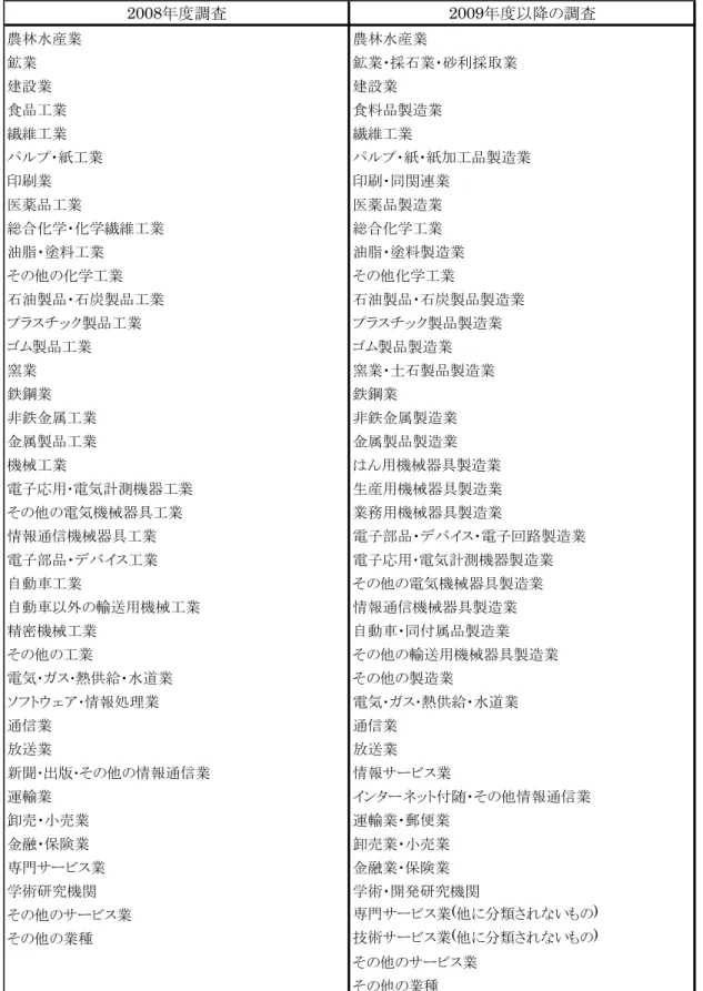 表 1-1.  主要業種の分類 2008年度調査 2009年度以降の調査 農林水産業 農林水産業 鉱業 鉱業・採石業・砂利採取業 建設業 建設業 食品工業 食料品製造業 繊維工業 繊維工業 パルプ・紙工業 パルプ・紙・紙加工品製造業 印刷業 印刷・同関連業 医薬品工業 医薬品製造業 総合化学・化学繊維工業 総合化学工業 油脂・塗料工業 油脂・塗料製造業 その他の化学工業 その他化学工業 石油製品・石炭製品工業 石油製品・石炭製品製造業 プラスチック製品工業 プラスチック製品製造業 ゴム製品工業 ゴム製品製造