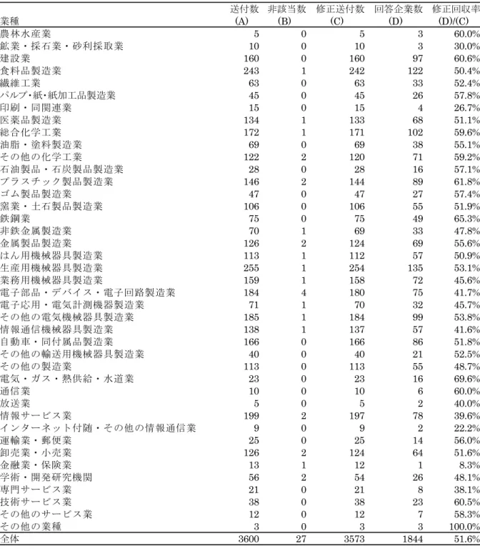 表 1-2.  業種別  回収率 送付数 非該当数 修正送付数 回答企業数 修正回収率 (A) (B) (C) (D) (D)/(C) 農林水産業 5 0 5 3 60.0% 鉱業・採石業・砂利採取業 10 0 10 3 30.0% 建設業 160 0 160 97 60.6% 食料品製造業 243 1 242 122 50.4% 繊維工業 63 0 63 33 52.4% パルプ・紙・紙加工品製造業 45 0 45 26 57.8% 印刷・同関連業 15 0 15 4 26.7% 医薬品製造業 134 1