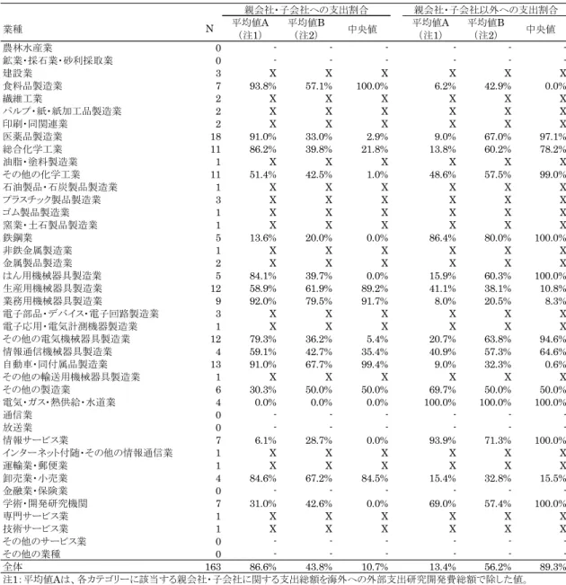 表 3-22.  業種別  海外 の会 社に 対す る外 部支 出研 究開 発費 の親 会社 ・子 会社 及び 親会 社・ 子会 社以 外  への 支出 割合  表 3-23