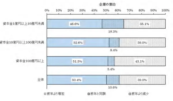 図 3-4.  資 本 金 階 級 別   パネルデータによる外 部 支 出 研 究 開 発 費 の変 化 のパターン別 の企 業 の割 合  （主 要 業 種）    更に、主要業種の社内研究開発費と外部支出研究開発費の増減が相互にどのような関係 にあるかを見るために、両者の 2015 会計年度に対する 2016 会計年度の増減を組み合わせ た４つのパターン別の企業数割合を図 3-5 に示した。  社内研究開発費と外部支出研究開発費がともに増加した企業は 54.0%であり、また、社 内研究開発費は増加した